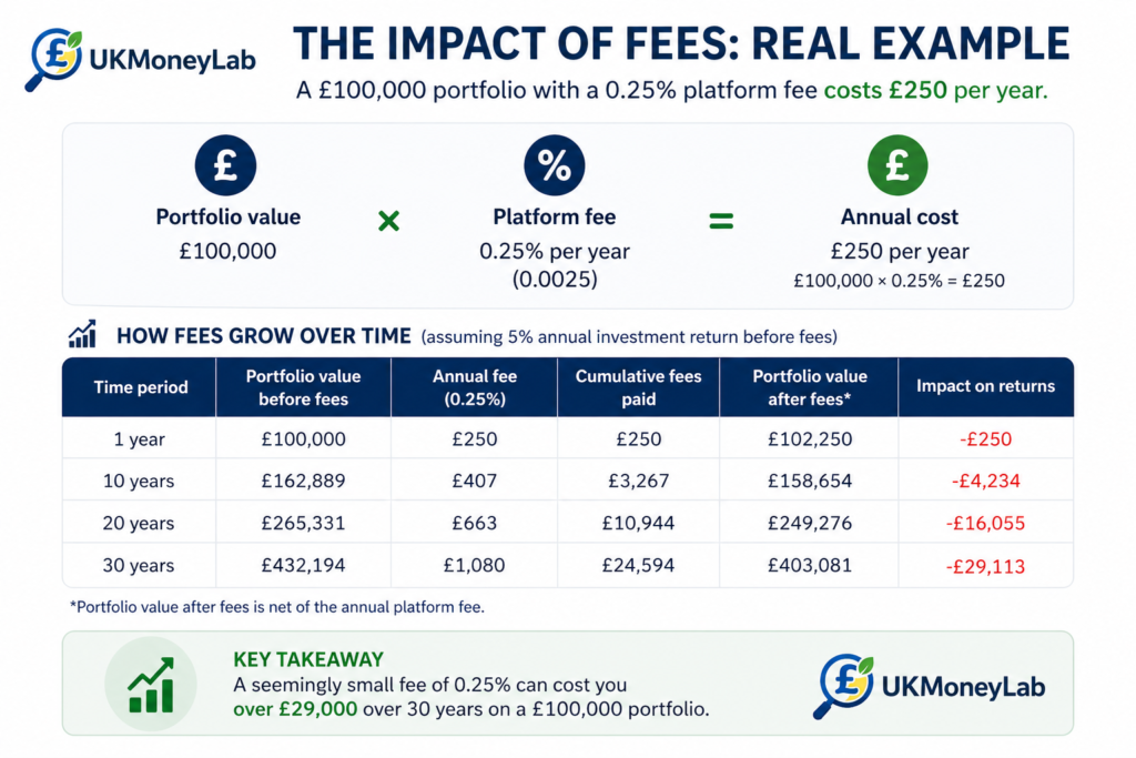 ISA fees explained UK platform fees vs fund fees